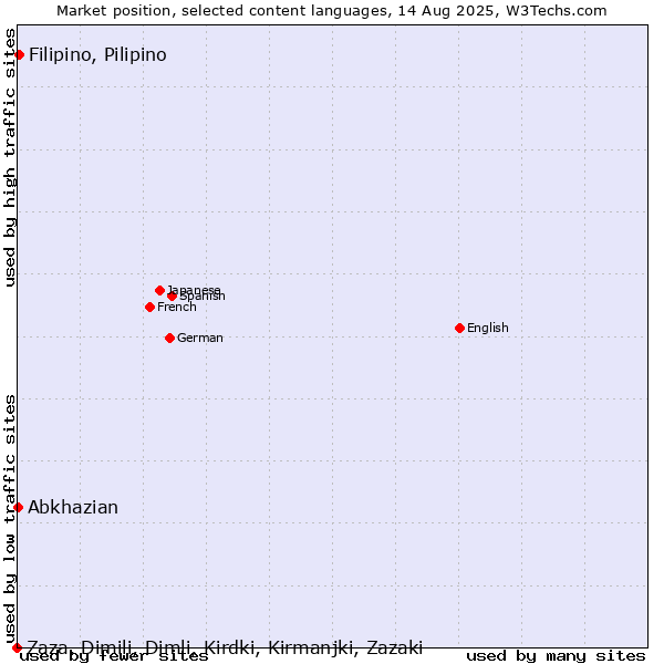Market position of Filipino, Pilipino vs. Abkhazian vs. Zaza, Dimili, Dimli, Kirdki, Kirmanjki, Zazaki