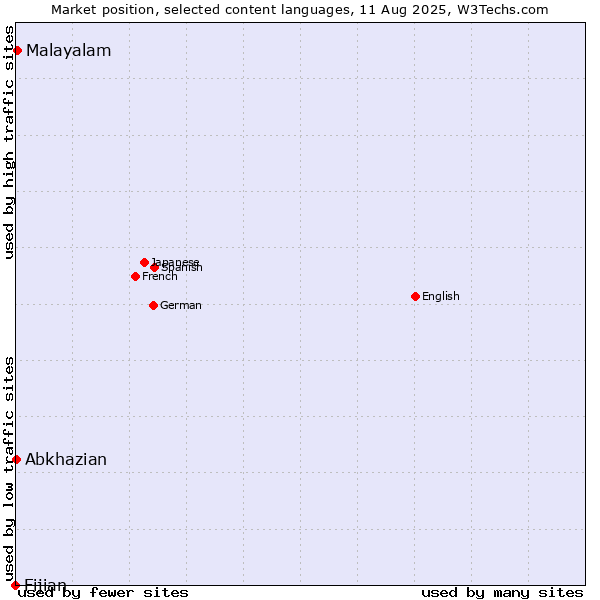 Market position of Malayalam vs. Abkhazian vs. Fijian