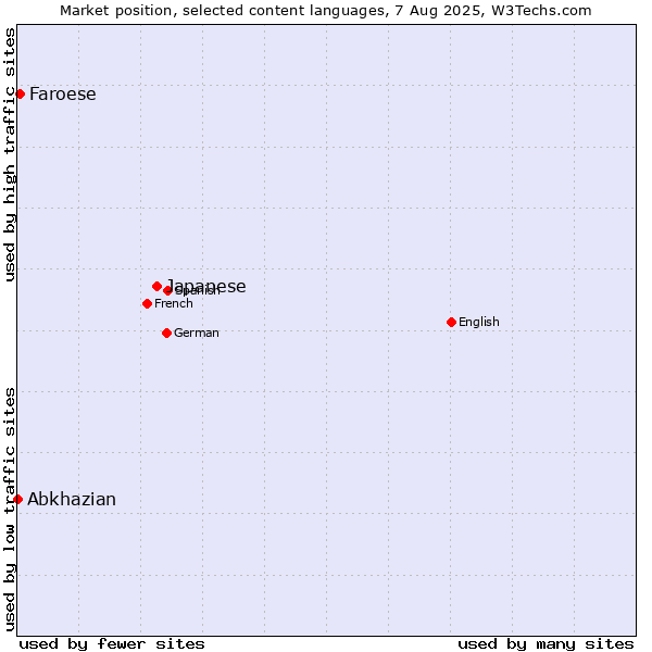 Market position of Japanese vs. Faroese vs. Abkhazian