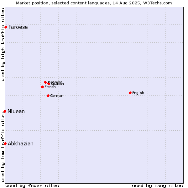 Market position of Faroese vs. Abkhazian vs. Niuean