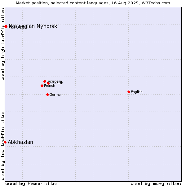 Market position of Norwegian Nynorsk vs. Faroese vs. Abkhazian