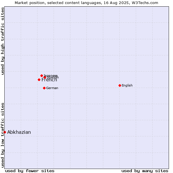 Market position of French vs. Abkhazian