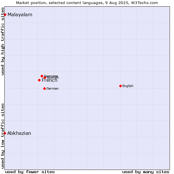 Market position of French vs. Malayalam vs. Abkhazian