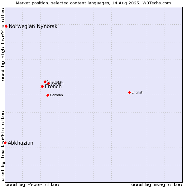 Market position of French vs. Norwegian Nynorsk vs. Abkhazian