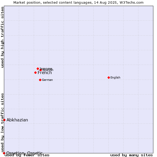 Market position of French vs. Abkhazian vs. Ossetian, Ossetic