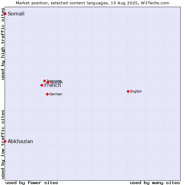 Market position of French vs. Abkhazian vs. Somali