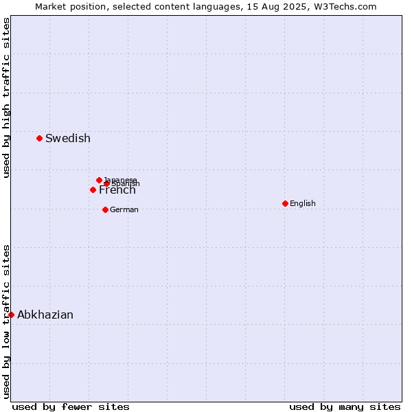 Market position of French vs. Swedish vs. Abkhazian