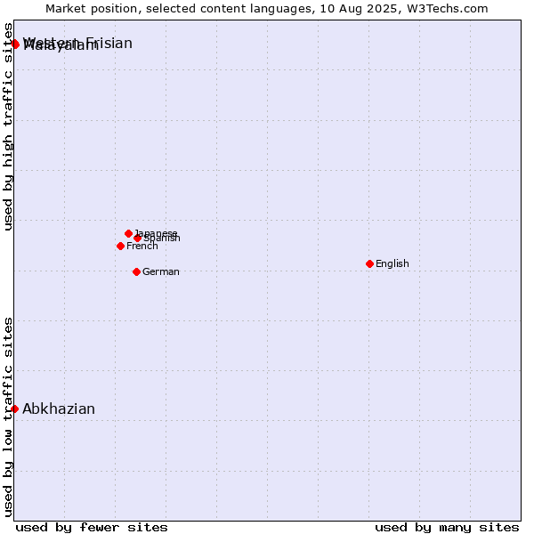 Market position of Malayalam vs. Abkhazian vs. Western Frisian