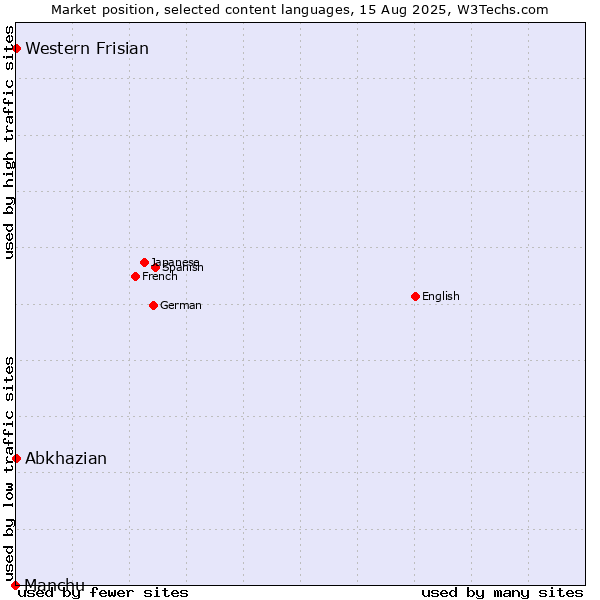 Market position of Abkhazian vs. Western Frisian vs. Manchu