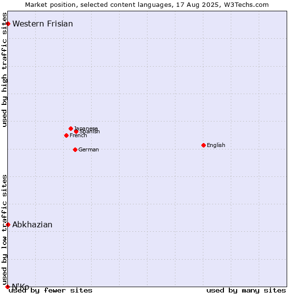 Market position of Abkhazian vs. Western Frisian vs. N'Ko