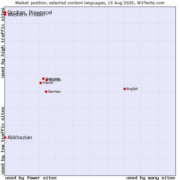 Market position of Abkhazian vs. Western Frisian vs. Occitan, Provençal