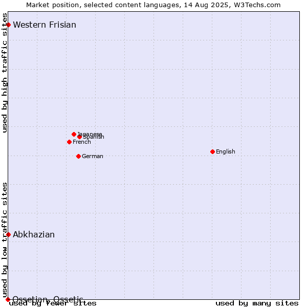 Market position of Abkhazian vs. Western Frisian vs. Ossetian, Ossetic