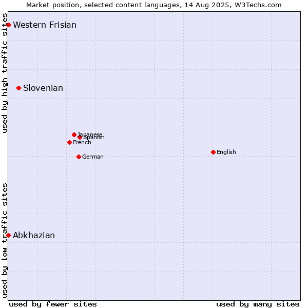 Market position of Slovenian vs. Abkhazian vs. Western Frisian
