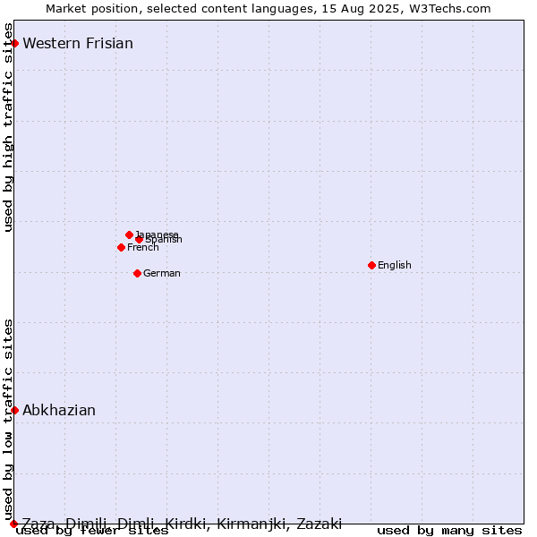 Market position of Abkhazian vs. Western Frisian vs. Zaza, Dimili, Dimli, Kirdki, Kirmanjki, Zazaki