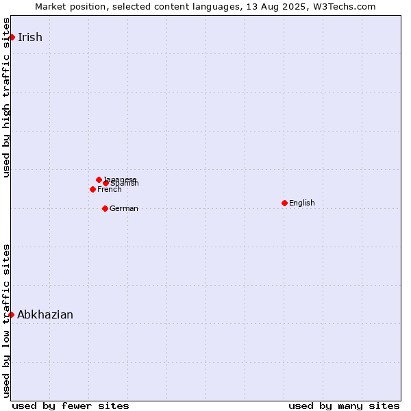 Market position of Irish vs. Abkhazian