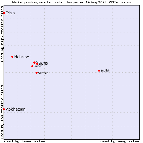 Market position of Hebrew vs. Irish vs. Abkhazian