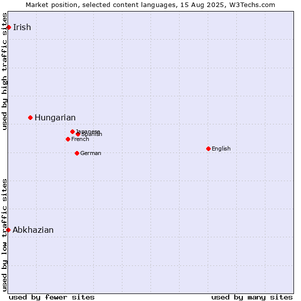 Market position of Hungarian vs. Irish vs. Abkhazian