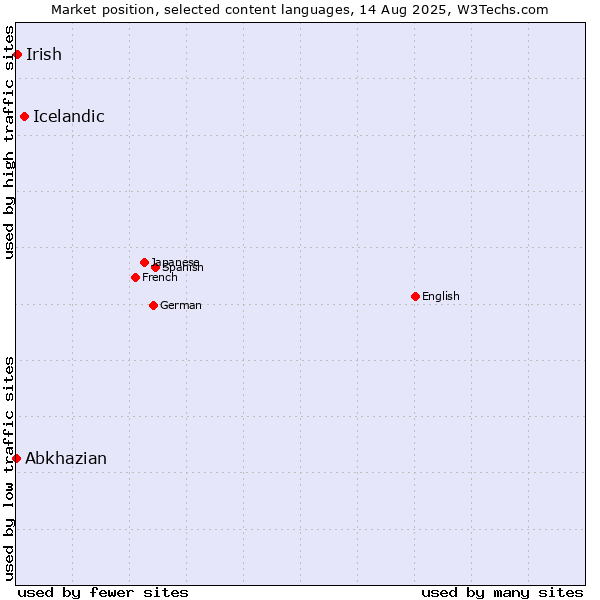 Market position of Icelandic vs. Irish vs. Abkhazian