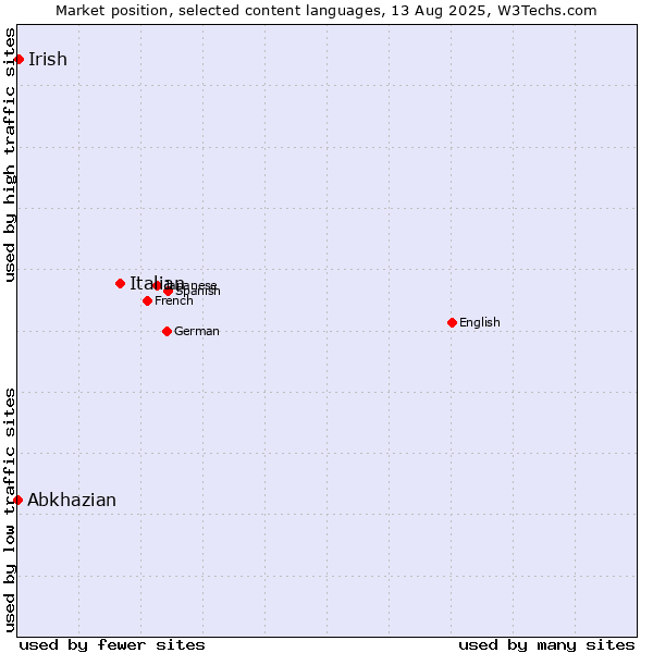 Market position of Italian vs. Irish vs. Abkhazian