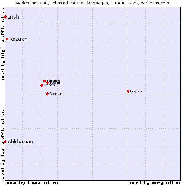 Market position of Kazakh vs. Irish vs. Abkhazian