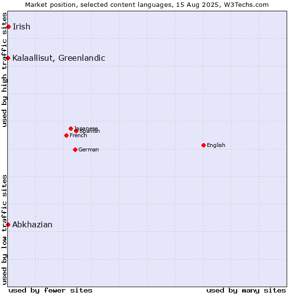 Market position of Irish vs. Kalaallisut, Greenlandic vs. Abkhazian
