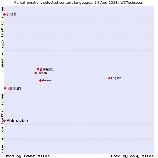 Market position of Kanuri vs. Irish vs. Abkhazian