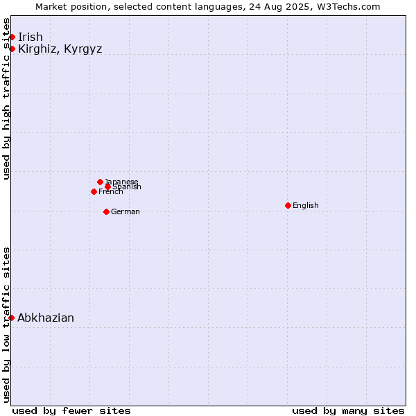 Market position of Kirghiz, Kyrgyz vs. Irish vs. Abkhazian