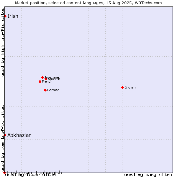 Market position of Irish vs. Abkhazian vs. Limburgan, Limburgish