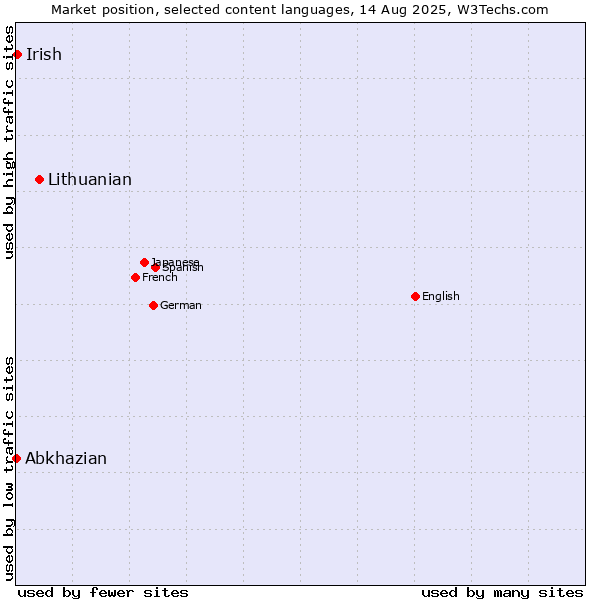 Market position of Lithuanian vs. Irish vs. Abkhazian