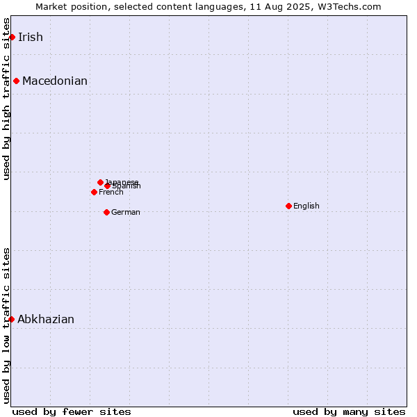 Market position of Macedonian vs. Irish vs. Abkhazian