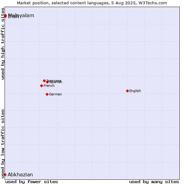 Market position of Malayalam vs. Irish vs. Abkhazian