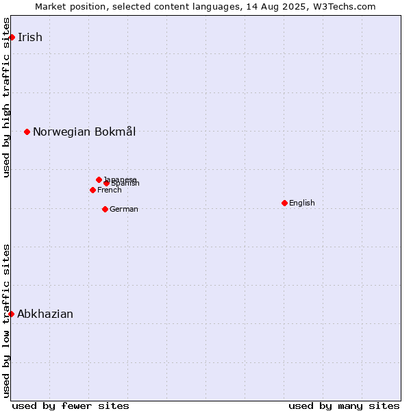 Market position of Norwegian Bokmål vs. Irish vs. Abkhazian