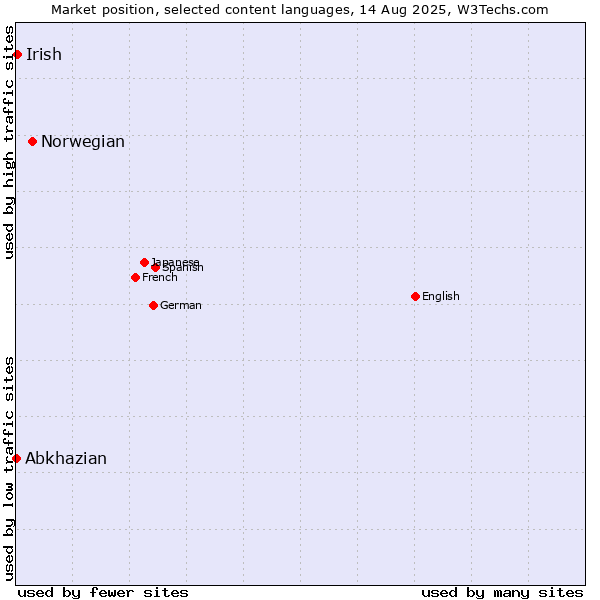 Market position of Norwegian vs. Irish vs. Abkhazian