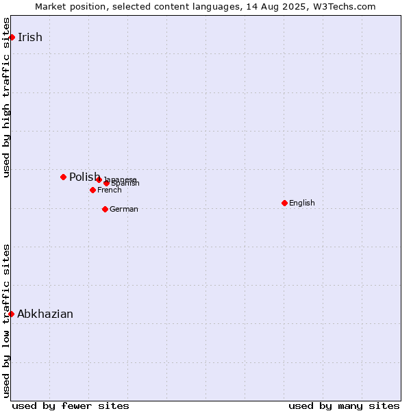 Market position of Polish vs. Irish vs. Abkhazian