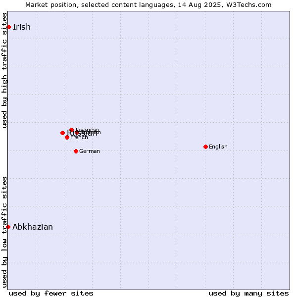 Market position of Russian vs. Irish vs. Abkhazian