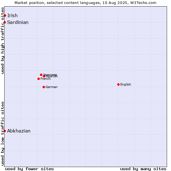 Market position of Irish vs. Abkhazian vs. Sardinian