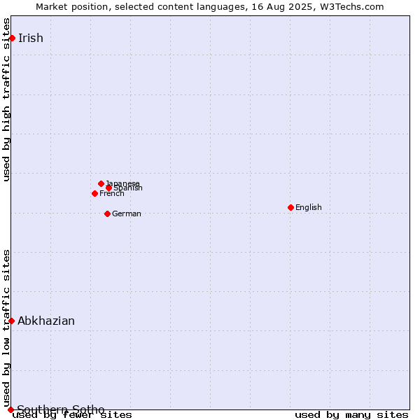 Market position of Irish vs. Abkhazian vs. Southern Sotho
