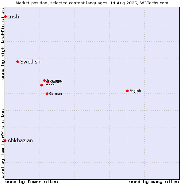 Market position of Swedish vs. Irish vs. Abkhazian
