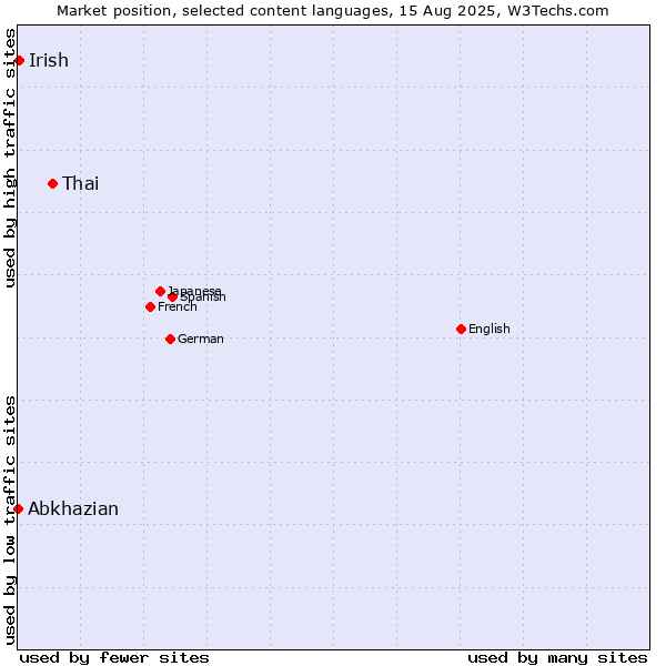 Market position of Thai vs. Irish vs. Abkhazian