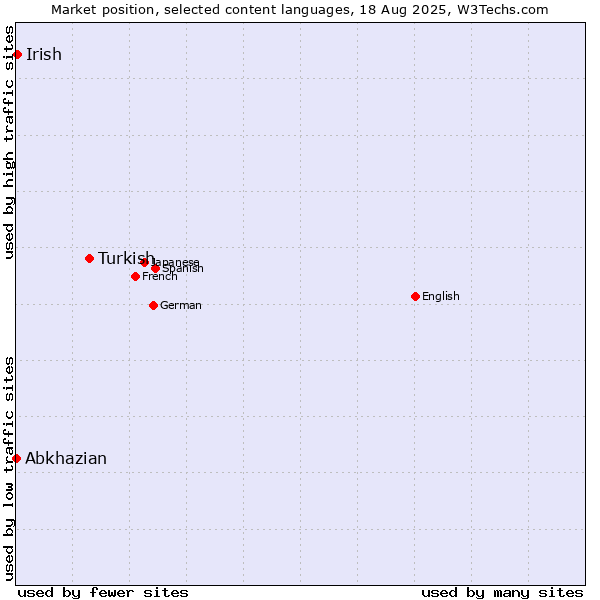 Market position of Turkish vs. Irish vs. Abkhazian
