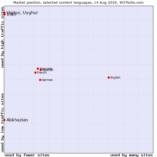 Market position of Irish vs. Abkhazian vs. Uighur, Uyghur