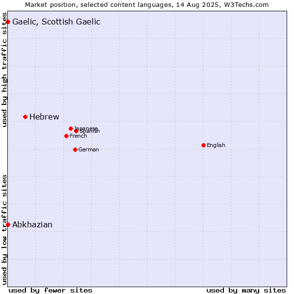 Market position of Hebrew vs. Abkhazian vs. Gaelic, Scottish Gaelic