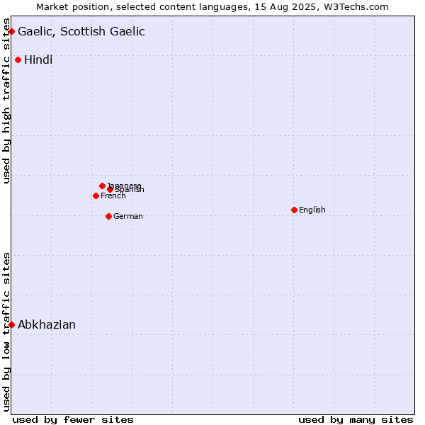Market position of Hindi vs. Abkhazian vs. Gaelic, Scottish Gaelic