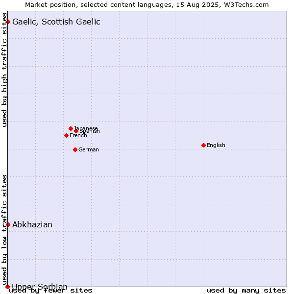 Market position of Abkhazian vs. Gaelic, Scottish Gaelic vs. Upper Sorbian