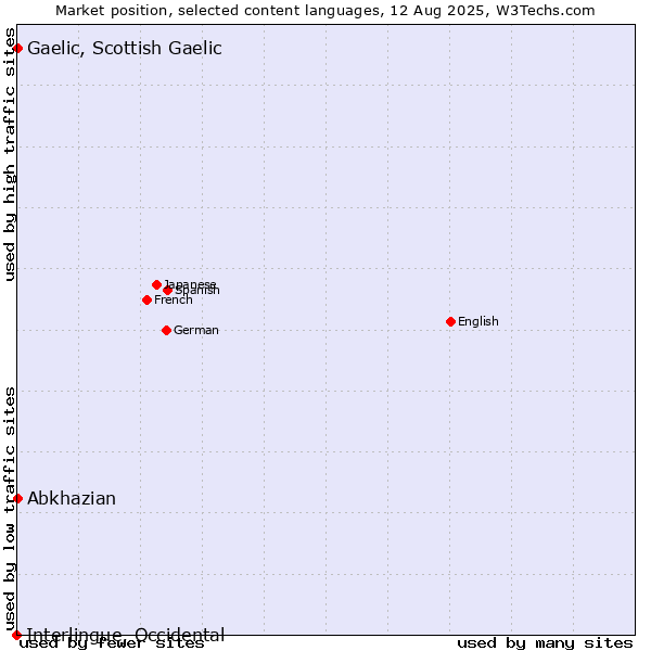 Market position of Abkhazian vs. Gaelic, Scottish Gaelic vs. Interlingue, Occidental