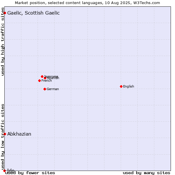 Market position of Abkhazian vs. Gaelic, Scottish Gaelic vs. Ido