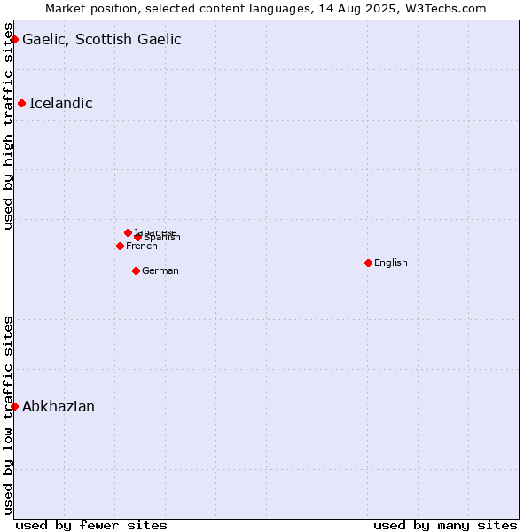 Market position of Icelandic vs. Abkhazian vs. Gaelic, Scottish Gaelic