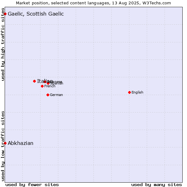 Market position of Italian vs. Abkhazian vs. Gaelic, Scottish Gaelic