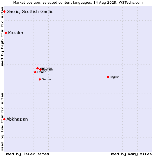 Market position of Kazakh vs. Abkhazian vs. Gaelic, Scottish Gaelic