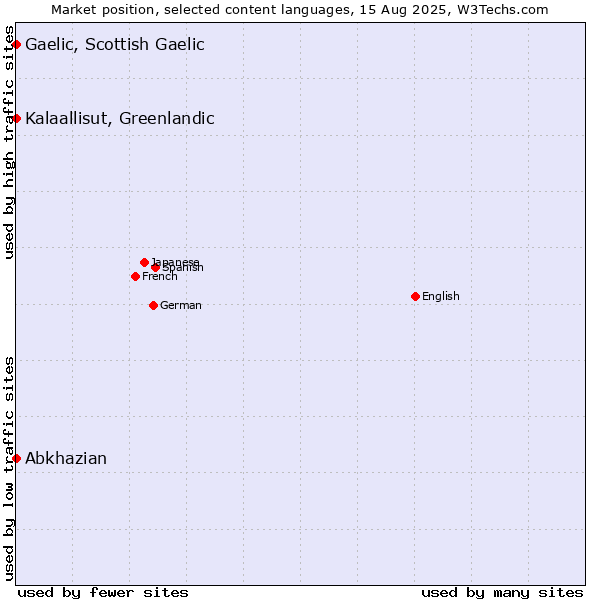Market position of Kalaallisut, Greenlandic vs. Abkhazian vs. Gaelic, Scottish Gaelic